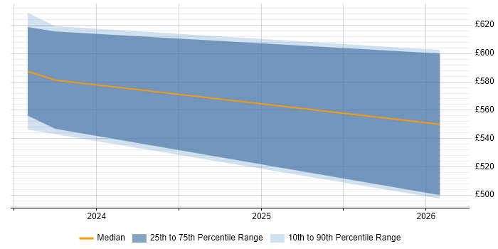 Contractor daily rate distribution trend for jobs in Taunton citing Razor View Engine