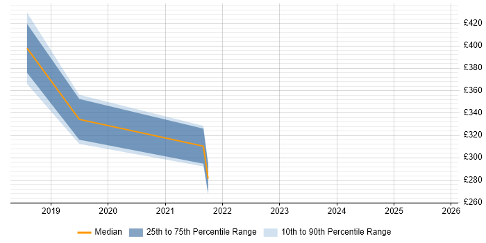 Contractor daily rate distribution trend for jobs in Taunton citing RBAC