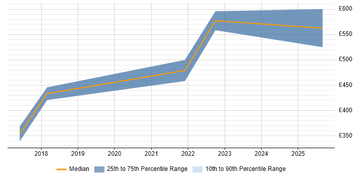 Contractor daily rate distribution trend for jobs in Taunton citing React Contractor daily rate distribution trend for jobs in Taunton citing React