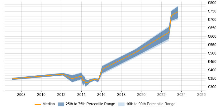 Contractor daily rate distribution trend for jobs in Taunton citing Regression Testing