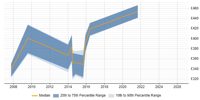 Contractor daily rate distribution trend for jobs in Taunton citing Release Management