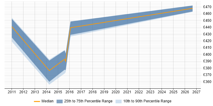 Contractor daily rate distribution trend for jobs in Taunton citing Requirements Analysis