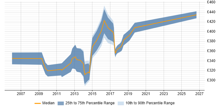 Contractor daily rate distribution trend for jobs in Taunton citing Requirements Gathering