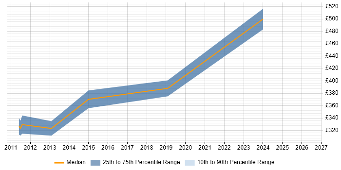 Contractor daily rate distribution trend for jobs in Taunton citing Resource Management