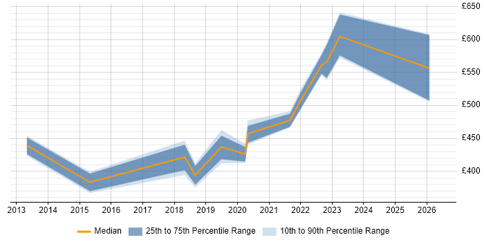 Contractor daily rate distribution trend for jobs in Taunton citing REST