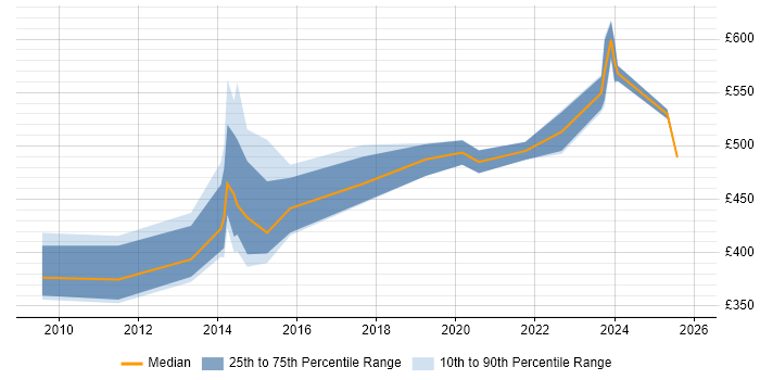 Contractor daily rate distribution trend for jobs in Taunton citing Risk Management