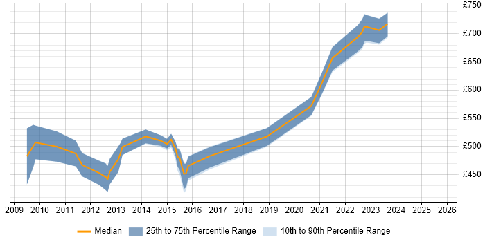 Contractor daily rate distribution trend for jobs in Taunton citing Roadmaps Contractor daily rate distribution trend for jobs in Taunton citing Roadmaps