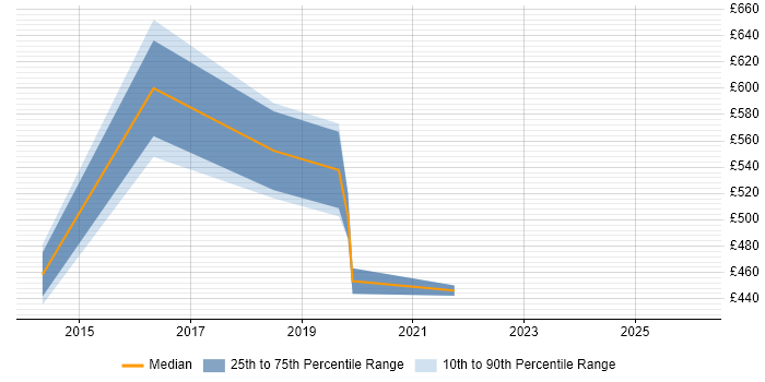 Contractor daily rate distribution trend for jobs in Taunton citing SaaS