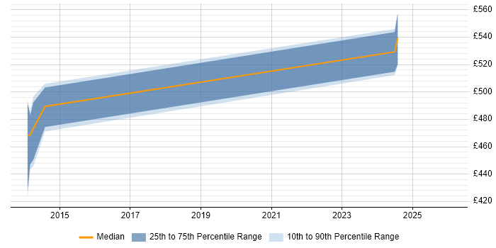 Contractor daily rate distribution trend for SC Cleared Project Manager job vacancies in Taunton