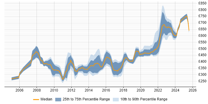 Contractor daily rate distribution trend for jobs in Taunton citing SC Cleared