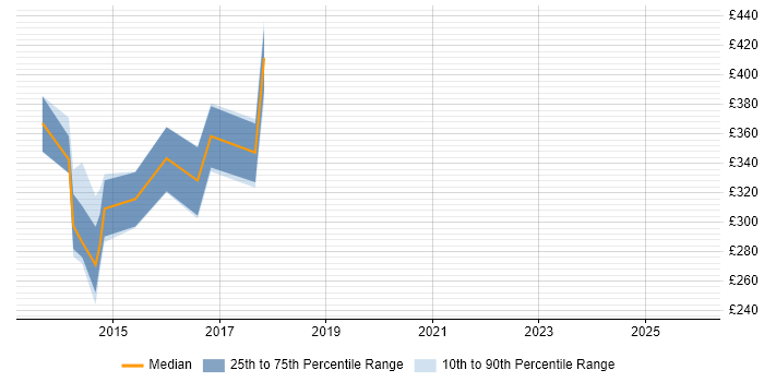 Contractor daily rate distribution trend for jobs in Taunton citing SCCM