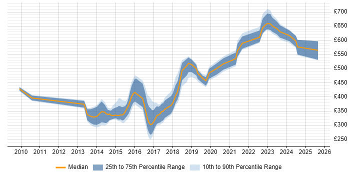 Contractor daily rate distribution trend for jobs in Taunton citing Scrum