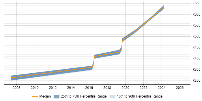 Contractor daily rate distribution trend for Security Analyst job vacancies in Taunton