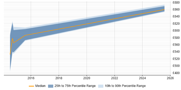 Contractor daily rate distribution trend for Security Architect job vacancies in Taunton