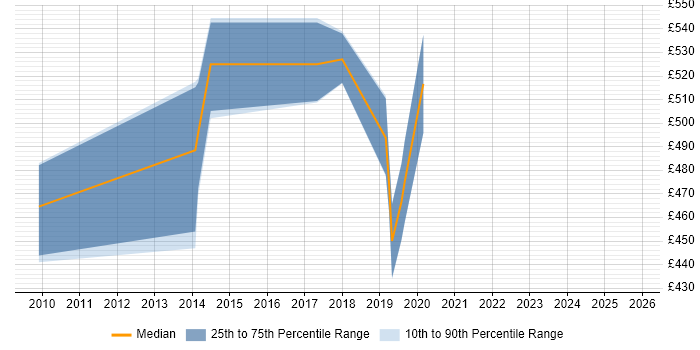 Contractor daily rate distribution trend for Security Consultant job vacancies in Taunton