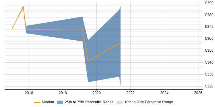 Contractor daily rate distribution trend for Security Engineer job vacancies in Taunton