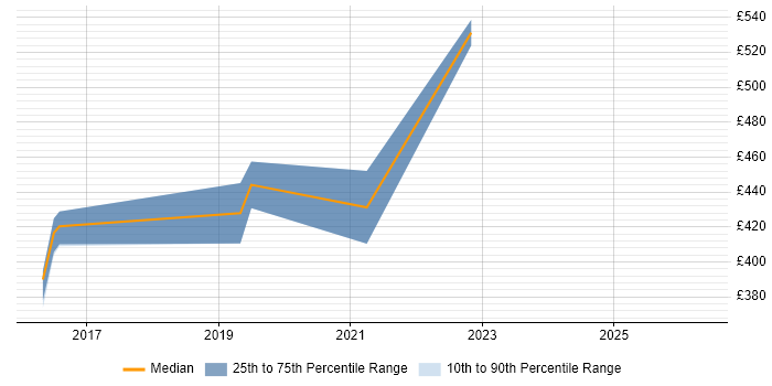 Contractor daily rate distribution trend for jobs in Taunton citing Security Operations