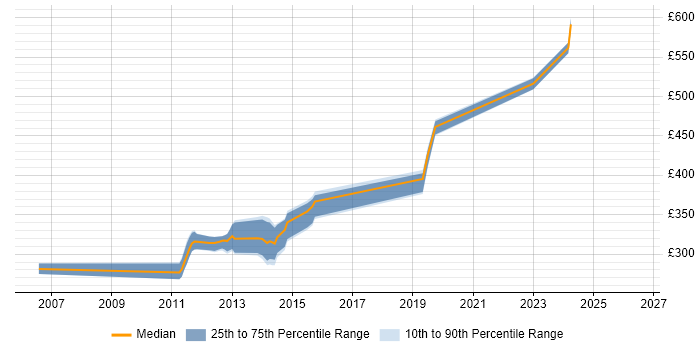 Contractor daily rate distribution trend for Senior Analyst job vacancies in Taunton
