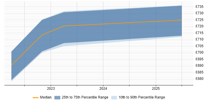 Contractor daily rate distribution trend for Senior Data Engineer job vacancies in Taunton