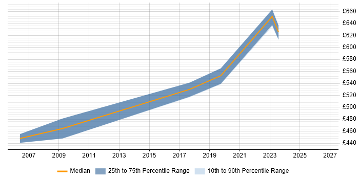 Contractor daily rate distribution trend for Senior Manager job vacancies in Taunton
