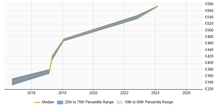 Contractor daily rate distribution trend for Senior Test Engineer job vacancies in Taunton
