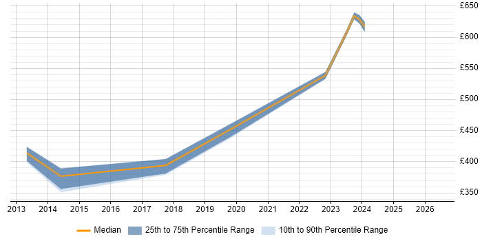 Contractor daily rate distribution trend for jobs in Taunton citing Service Design