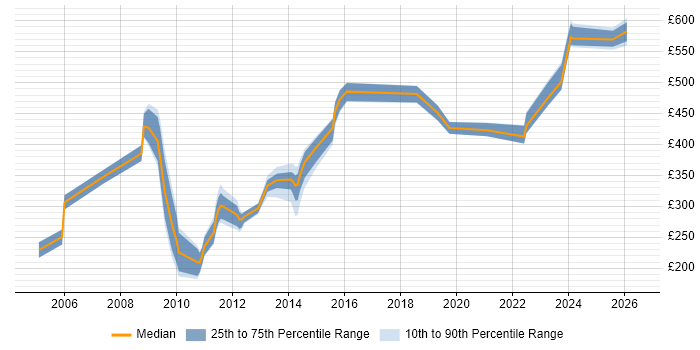 Contractor daily rate distribution trend for jobs in Taunton citing Service Management