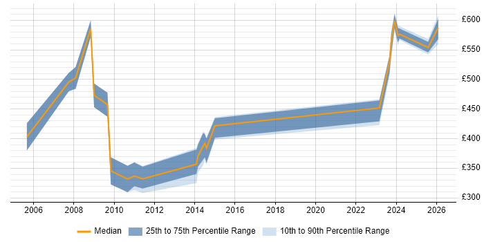 Contractor daily rate distribution trend for Service Manager job vacancies in Taunton