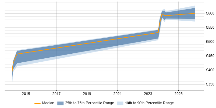 Contractor daily rate distribution trend for Service Transition Manager job vacancies in Taunton