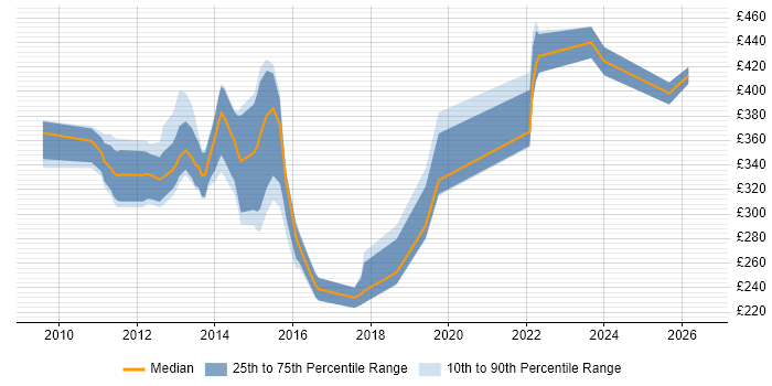 Contractor daily rate distribution trend for jobs in Taunton citing SharePoint