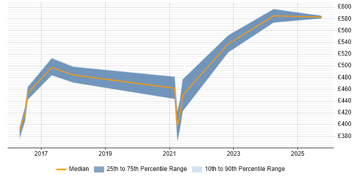 Contractor daily rate distribution trend for jobs in Taunton citing SIEM Contractor daily rate distribution trend for jobs in Taunton citing SIEM