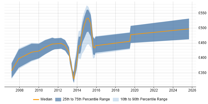 Contractor daily rate distribution trend for jobs in Taunton citing SOA