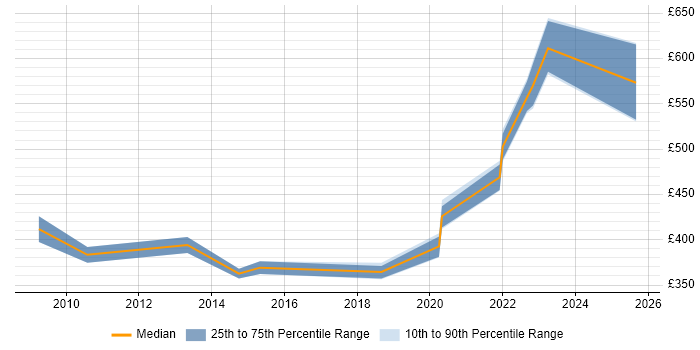 Contractor daily rate distribution trend for jobs in Taunton citing SOAP
