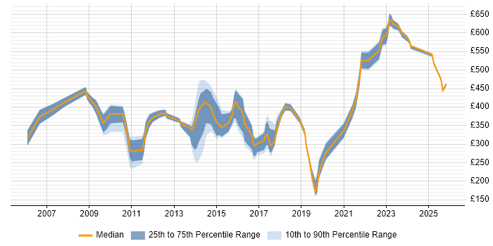 Contractor daily rate distribution trend for jobs in Taunton citing Social Skills