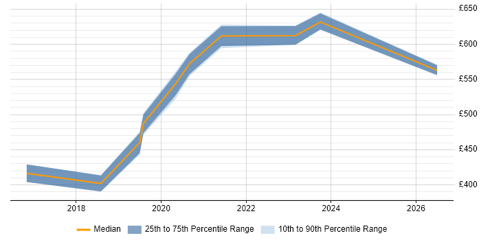 Contractor daily rate distribution trend for jobs in Taunton citing Software Delivery