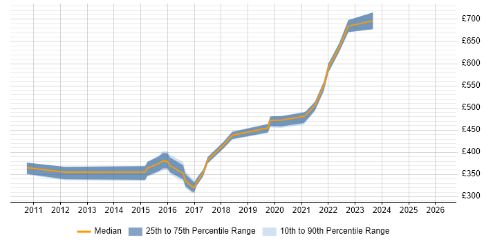 Contractor daily rate distribution trend for Software Developer job vacancies in Taunton