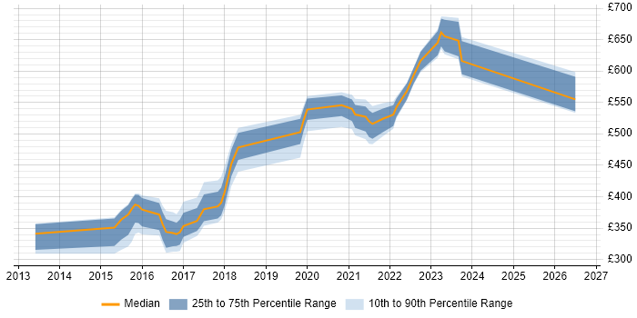 Contractor daily rate distribution trend for jobs in Taunton citing Software Engineering