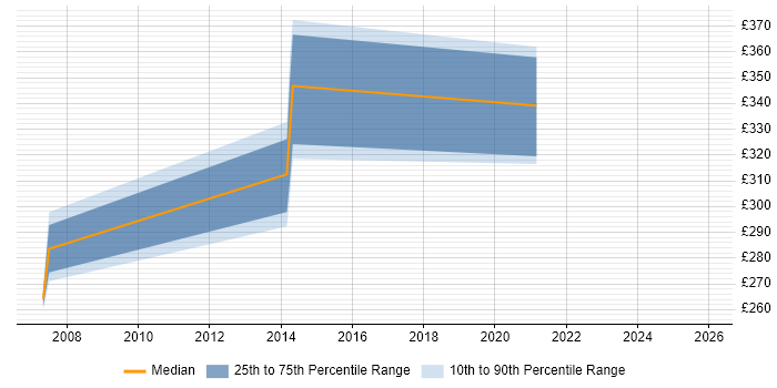 Contractor daily rate distribution trend for jobs in Taunton citing SolarWinds