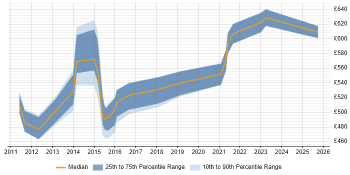 Contractor daily rate distribution trend for Solutions Architect job vacancies in Taunton Contractor daily rate distribution trend for Solutions Architect job vacancies in Taunton