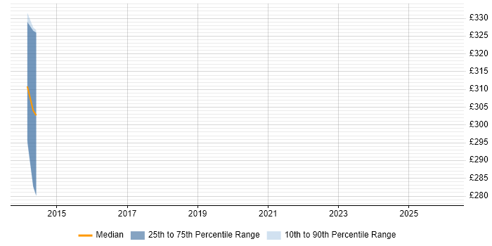 Contractor daily rate distribution trend for jobs in Taunton citing Sprint Retrospective