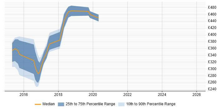Contractor daily rate distribution trend for jobs in Taunton citing Sprint Review