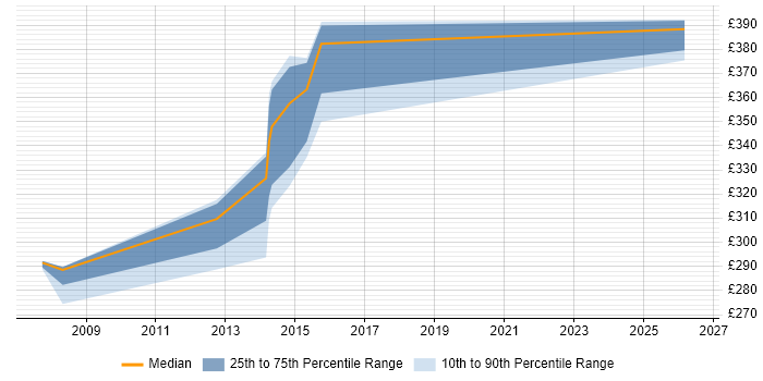 Contractor daily rate distribution trend for SQL DBA job vacancies in Taunton