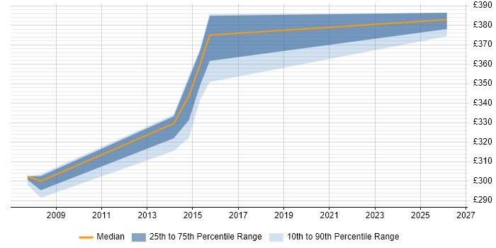 Contractor daily rate distribution trend for SQL Server DBA job vacancies in Taunton