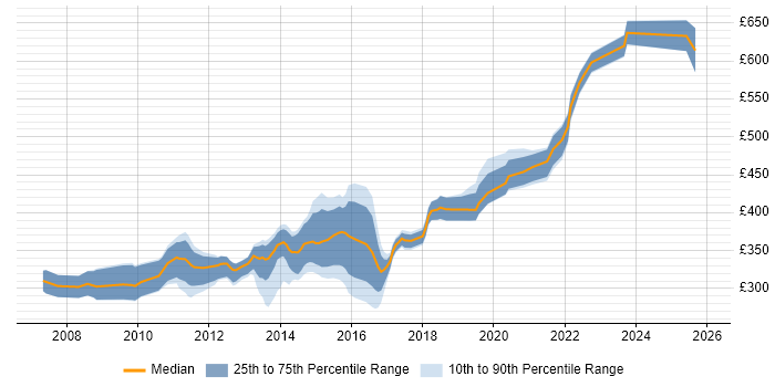 Contractor daily rate distribution trend for jobs in Taunton citing SQL Server