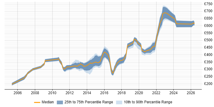 Contractor daily rate distribution trend for jobs in Taunton citing SQL