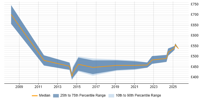 Contractor daily rate distribution trend for jobs in Taunton citing Stakeholder Engagement