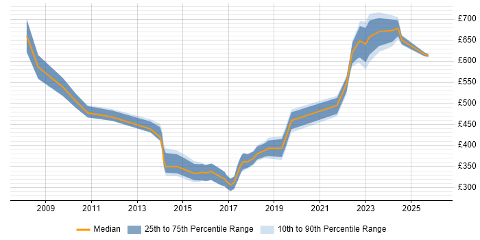 Contractor daily rate distribution trend for jobs in Taunton citing Stakeholder Management