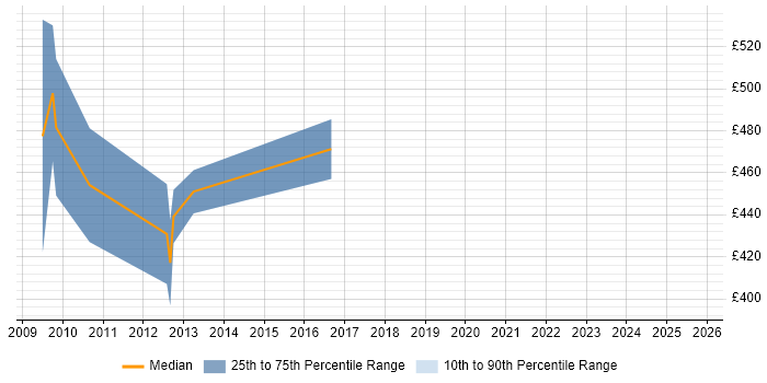 Contractor daily rate distribution trend for jobs in Taunton citing Strategic Roadmap