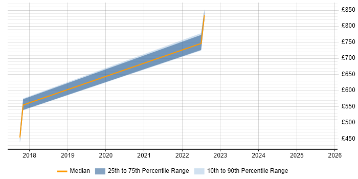 Contractor daily rate distribution trend for jobs in Taunton citing Strategic Thinking
