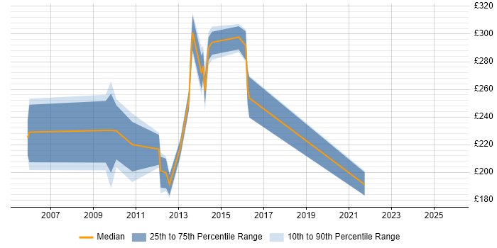 Contractor daily rate distribution trend for Support Technician job vacancies in Taunton